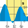 Takoma Cove tide chart for Tuesday, July 9, 2024