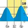 Takoma Cove tide chart for Saturday, August 10, 2024
