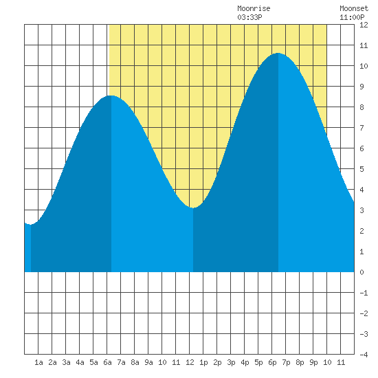 Takoma Cove tide chart for Sunday, August 11, 2024