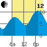 Takoma Cove tide chart for Monday, August 12, 2024