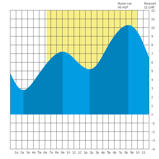 Takoma Cove tide chart for Tuesday, August 13, 2024
