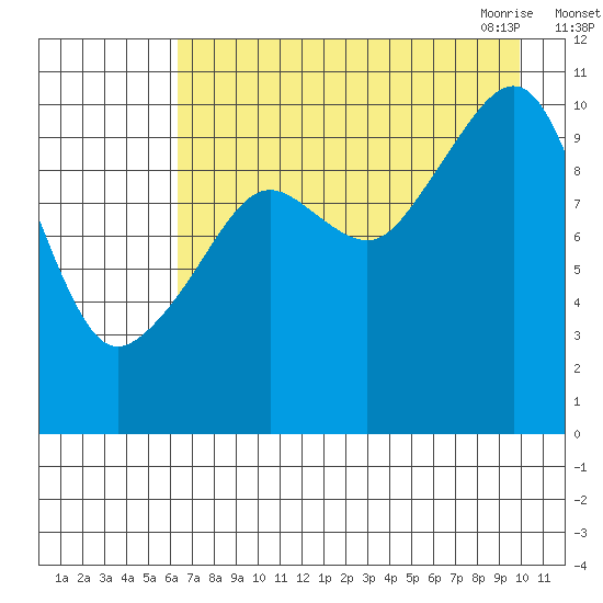 Takoma Cove tide chart for Wednesday, August 14, 2024