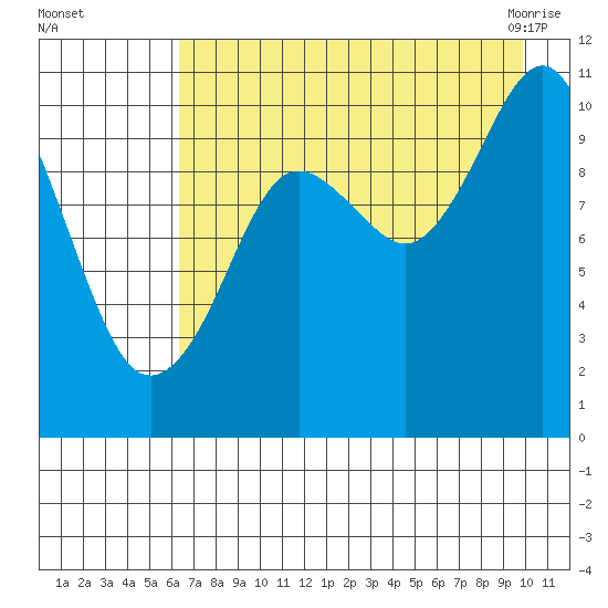 Takoma Cove tide chart for Thursday, August 15, 2024