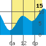 Takoma Cove tide chart for Thursday, August 15, 2024