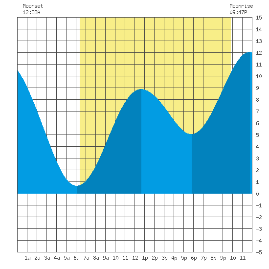 Takoma Cove tide chart for Friday, August 16, 2024