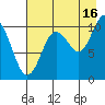 Takoma Cove tide chart for Friday, August 16, 2024