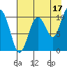 Takoma Cove tide chart for Saturday, August 17, 2024