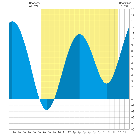 Takoma Cove tide chart for Sunday, August 18, 2024