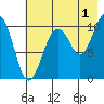 Takoma Cove tide chart for Thursday, August 1, 2024
