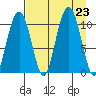 Takoma Cove tide chart for Friday, August 23, 2024