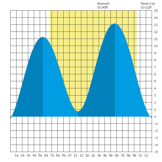 Takoma Cove tide chart for Saturday, August 24, 2024