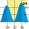 Takoma Cove tide chart for Saturday, August 24, 2024