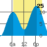 Takoma Cove tide chart for Sunday, August 25, 2024