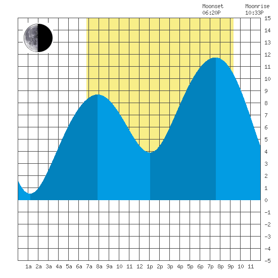 Takoma Cove tide chart for Monday, August 26, 2024