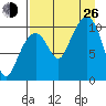 Takoma Cove tide chart for Monday, August 26, 2024