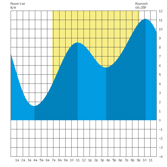 Takoma Cove tide chart for Wednesday, August 28, 2024