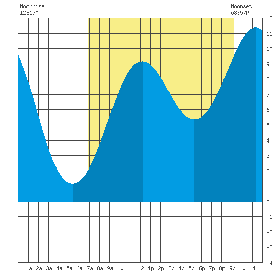 Takoma Cove tide chart for Thursday, August 29, 2024