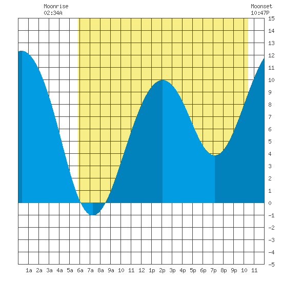 Takoma Cove tide chart for Friday, August 2, 2024