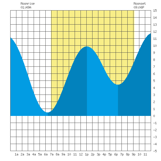 Takoma Cove tide chart for Friday, August 30, 2024