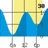 Takoma Cove tide chart for Friday, August 30, 2024