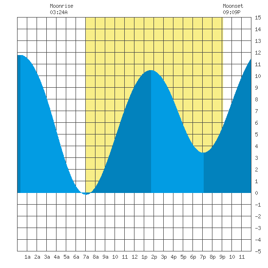 Takoma Cove tide chart for Saturday, August 31, 2024