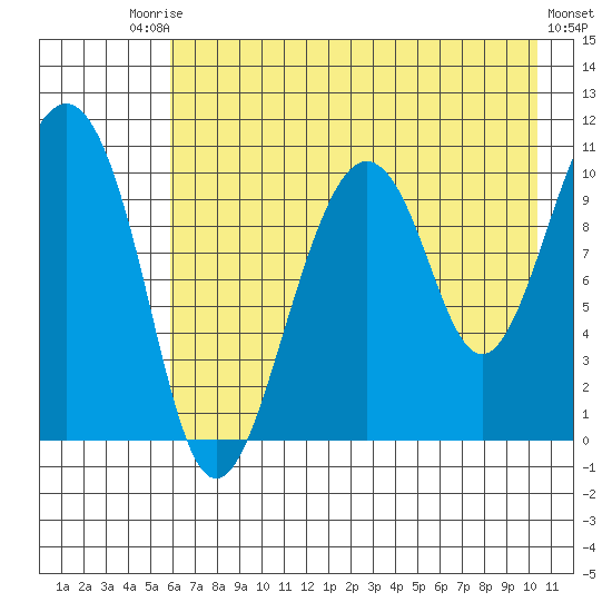 Takoma Cove tide chart for Saturday, August 3, 2024