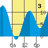 Takoma Cove tide chart for Saturday, August 3, 2024