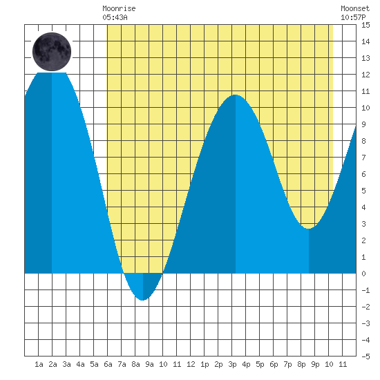 Takoma Cove tide chart for Sunday, August 4, 2024