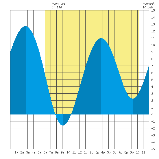 Takoma Cove tide chart for Monday, August 5, 2024