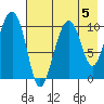 Takoma Cove tide chart for Monday, August 5, 2024