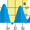 Takoma Cove tide chart for Tuesday, August 6, 2024