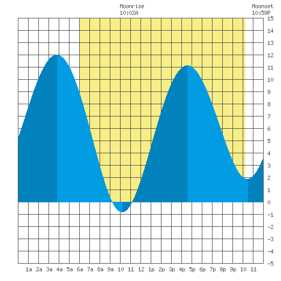 Takoma Cove tide chart for Wednesday, August 7, 2024