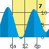 Takoma Cove tide chart for Wednesday, August 7, 2024