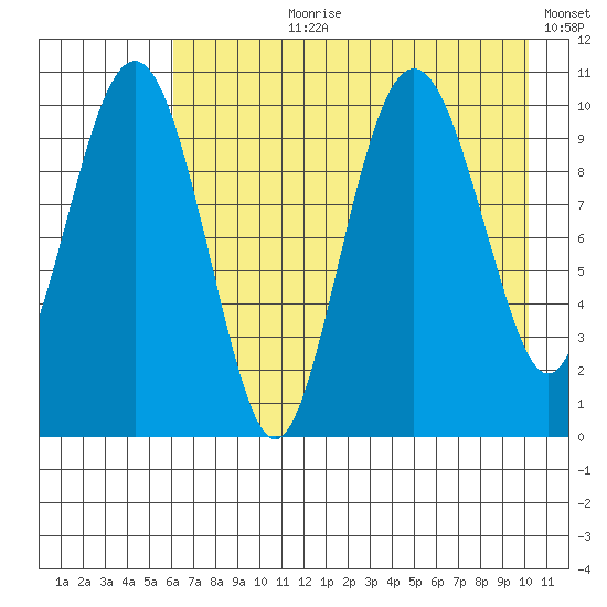 Takoma Cove tide chart for Thursday, August 8, 2024