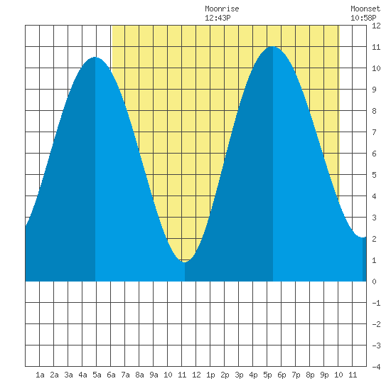 Takoma Cove tide chart for Friday, August 9, 2024