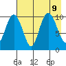 Takoma Cove tide chart for Friday, August 9, 2024