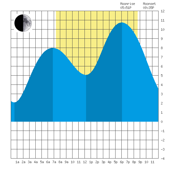 Takoma Cove tide chart for Tuesday, September 10, 2024