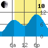 Takoma Cove tide chart for Tuesday, September 10, 2024