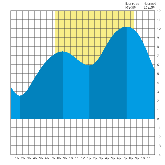 Takoma Cove tide chart for Wednesday, September 11, 2024