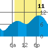 Takoma Cove tide chart for Wednesday, September 11, 2024