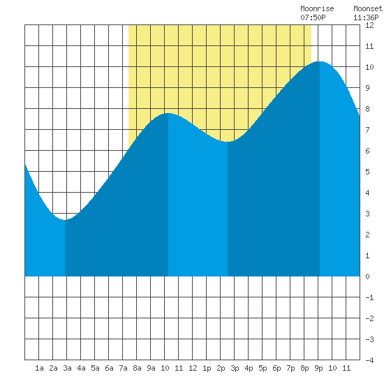 Takoma Cove tide chart for Thursday, September 12, 2024