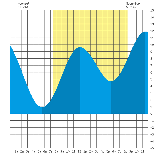Takoma Cove tide chart for Saturday, September 14, 2024