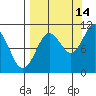 Takoma Cove tide chart for Saturday, September 14, 2024
