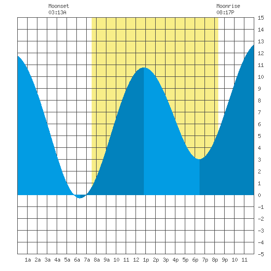 Takoma Cove tide chart for Sunday, September 15, 2024