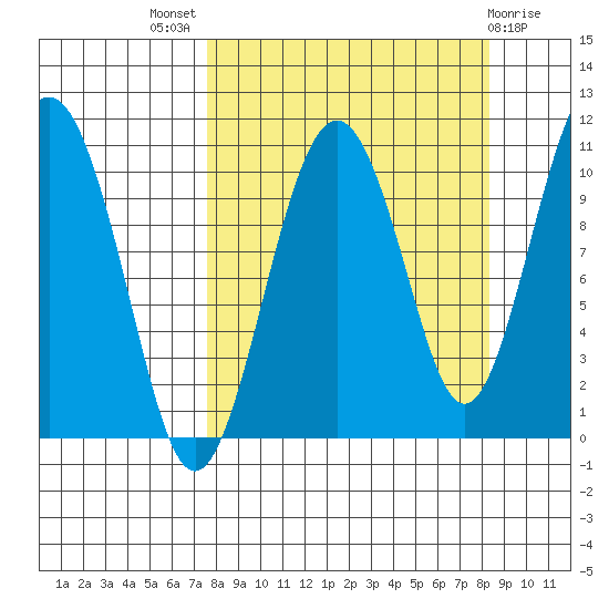 Takoma Cove tide chart for Monday, September 16, 2024