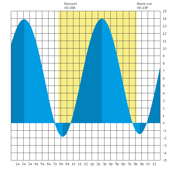 Takoma Cove tide chart for Wednesday, September 18, 2024