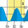 Takoma Cove tide chart for Sunday, September 1, 2024