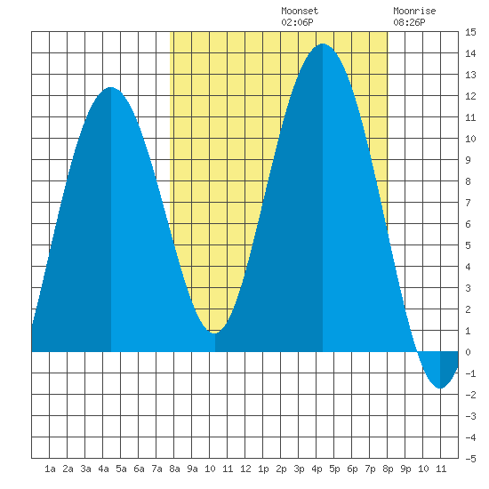 Takoma Cove tide chart for Saturday, September 21, 2024