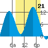 Takoma Cove tide chart for Saturday, September 21, 2024