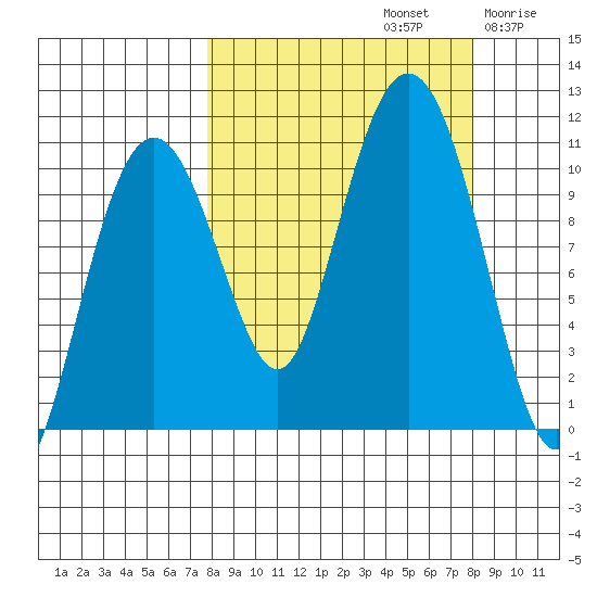 Takoma Cove tide chart for Sunday, September 22, 2024